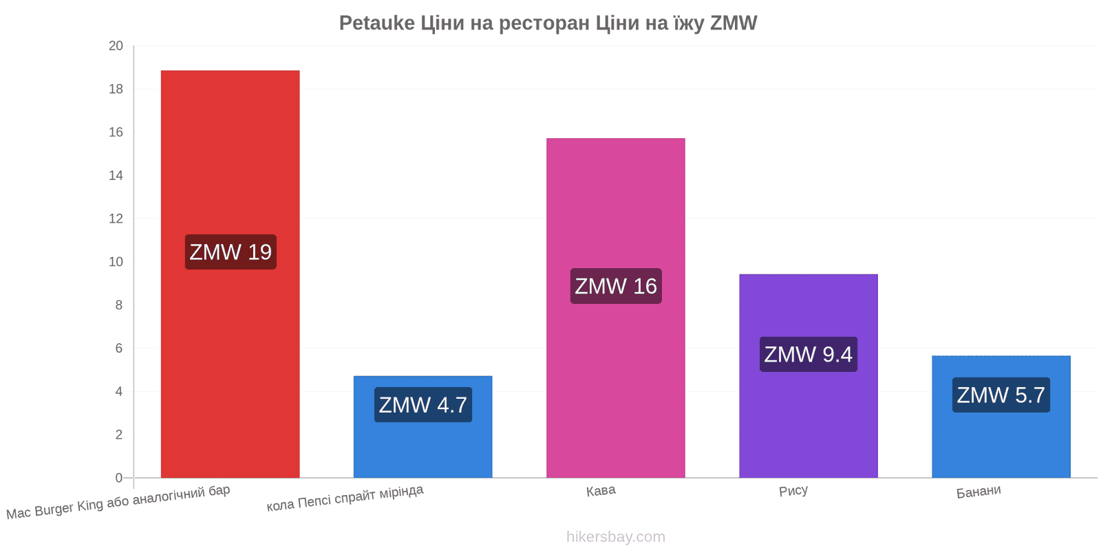 Petauke зміни цін hikersbay.com