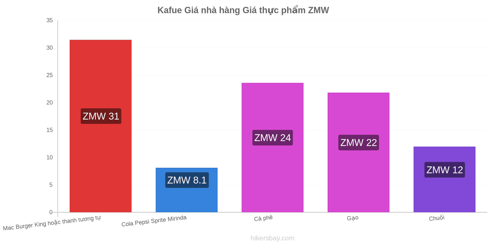 Kafue thay đổi giá cả hikersbay.com