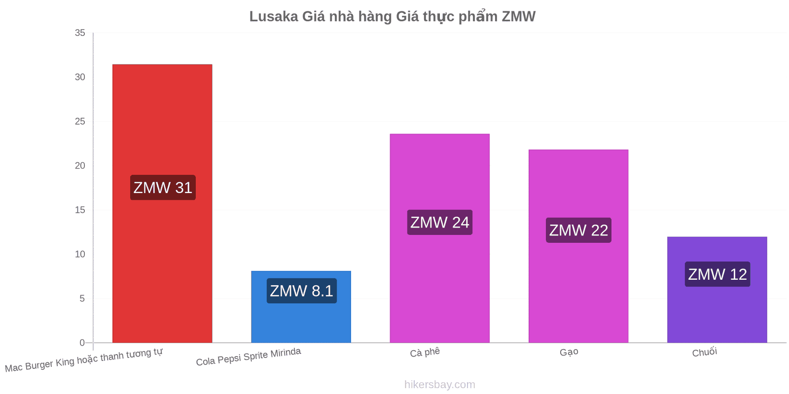 Lusaka thay đổi giá cả hikersbay.com