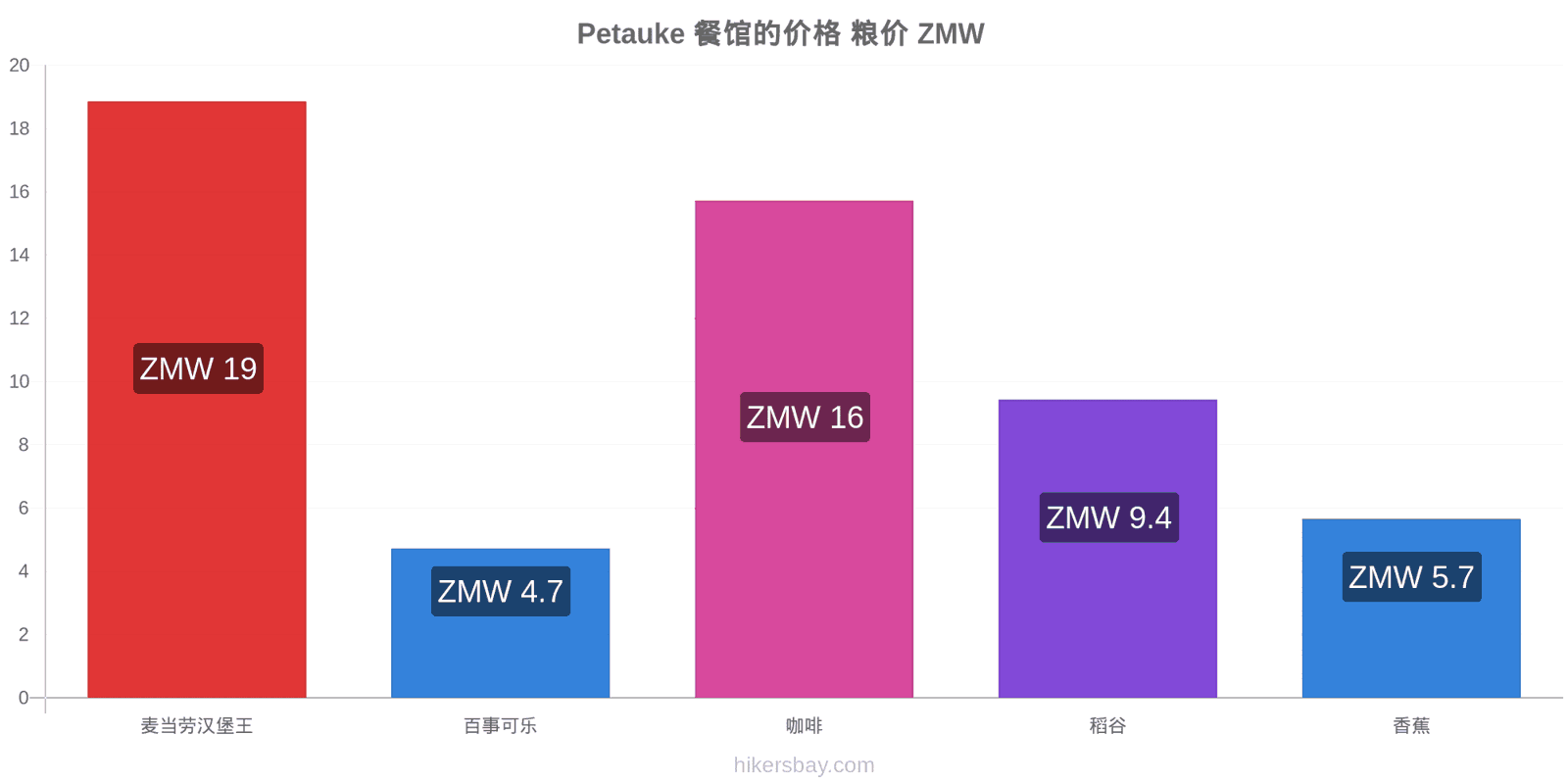 Petauke 价格变动 hikersbay.com