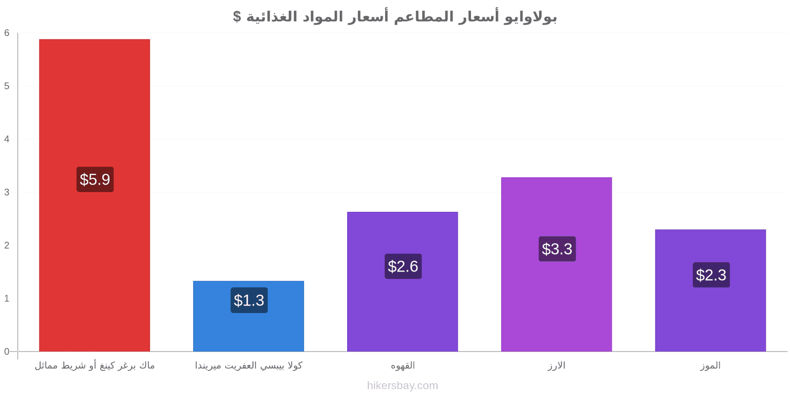 بولاوايو تغييرات الأسعار hikersbay.com