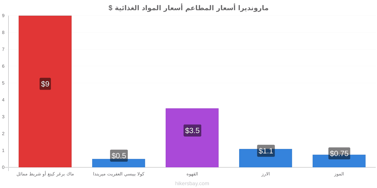 مارونديرا تغييرات الأسعار hikersbay.com