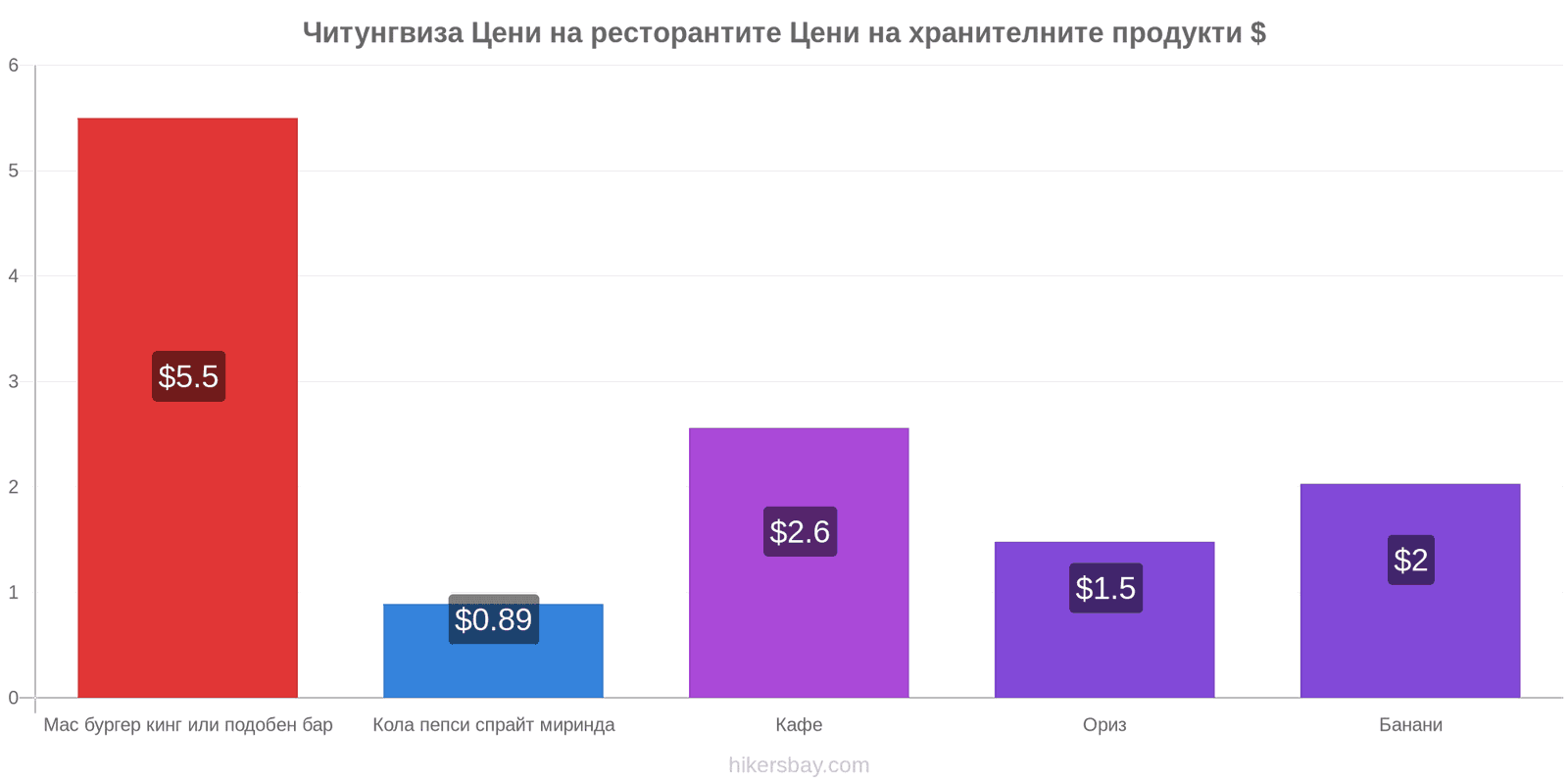 Читунгвиза промени в цените hikersbay.com