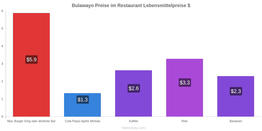 Bulawayo Preisänderungen hikersbay.com
