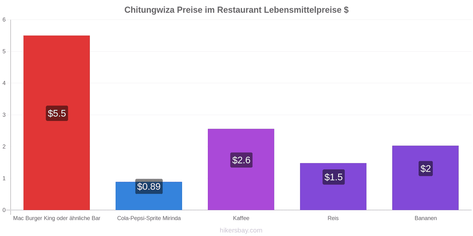 Chitungwiza Preisänderungen hikersbay.com