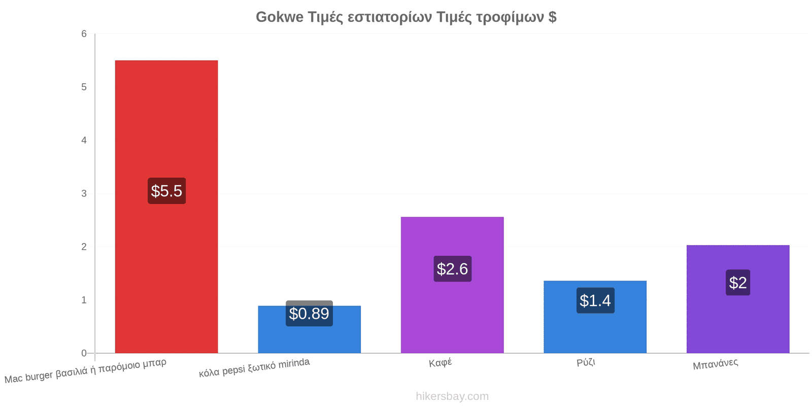 Gokwe αλλαγές τιμών hikersbay.com