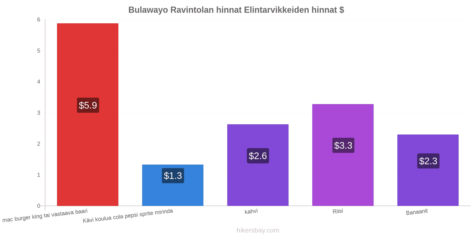 Bulawayo hintojen muutokset hikersbay.com