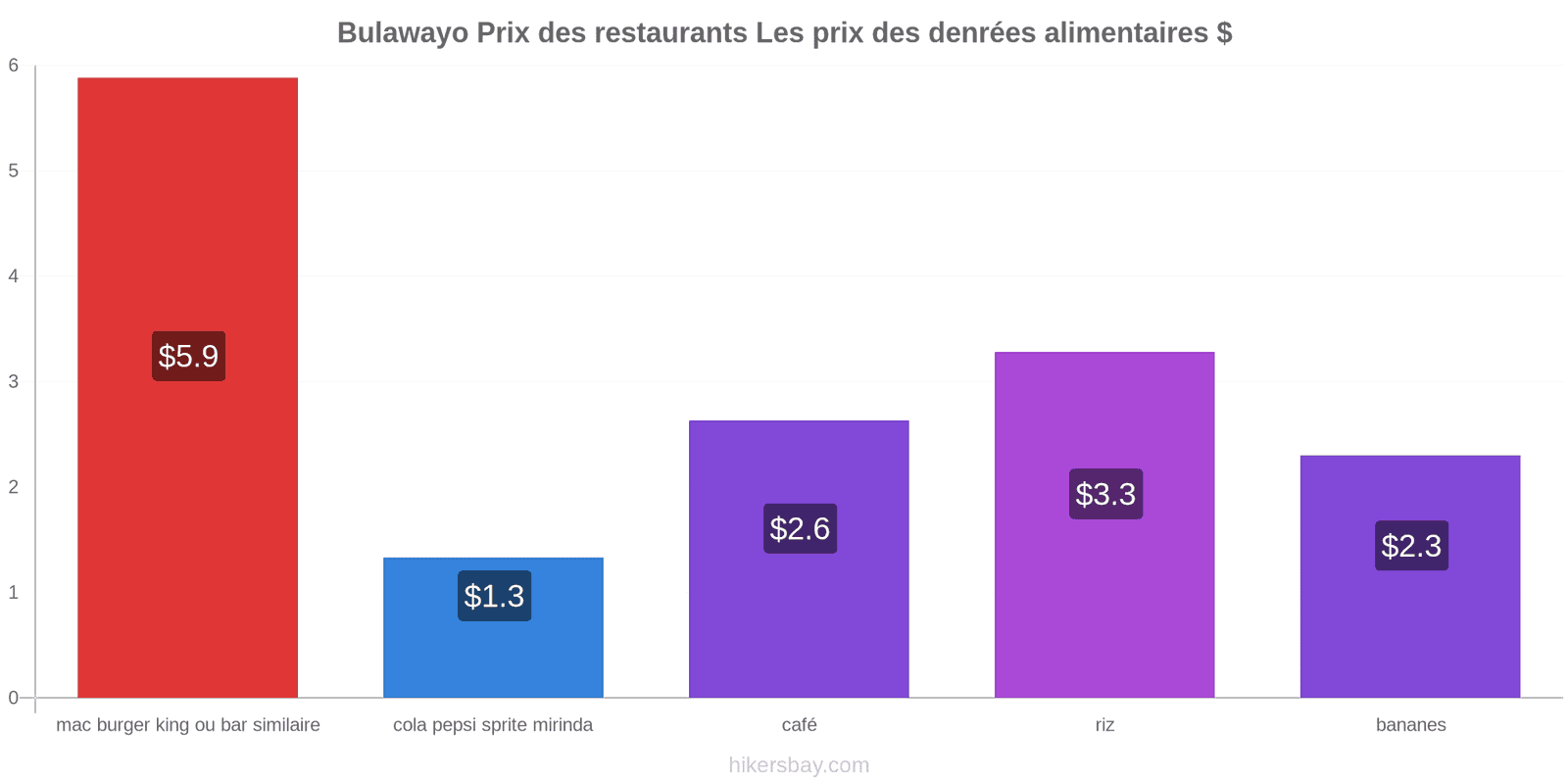 Bulawayo changements de prix hikersbay.com