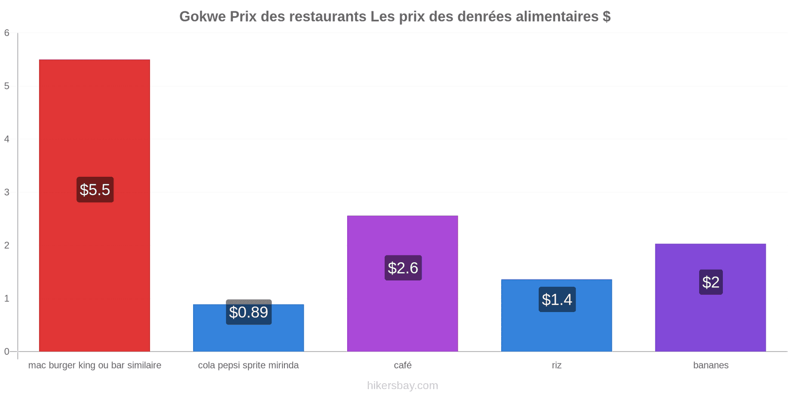 Gokwe changements de prix hikersbay.com