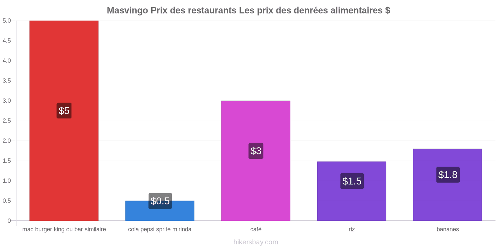 Masvingo changements de prix hikersbay.com