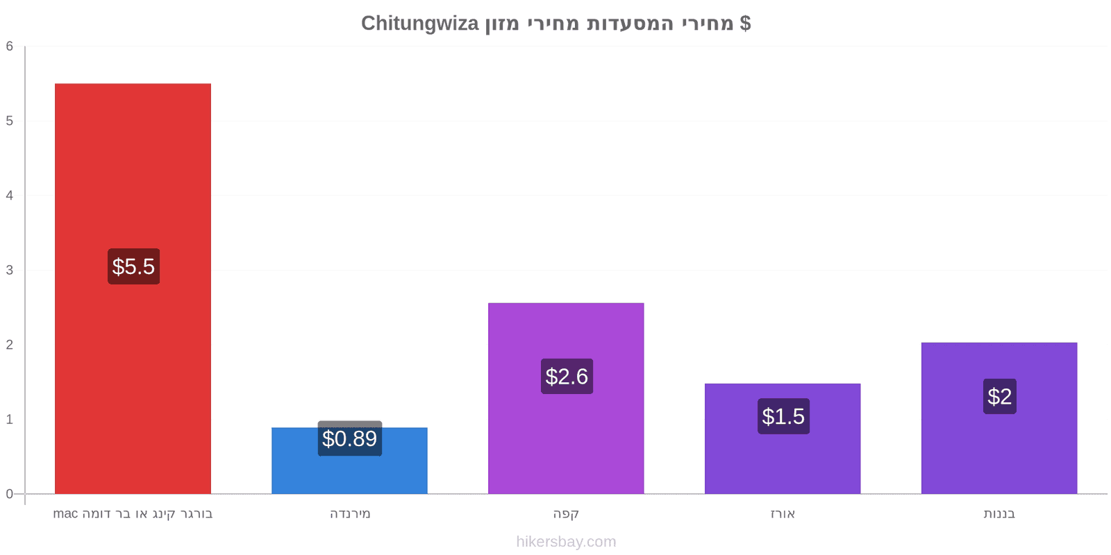 Chitungwiza שינויי מחיר hikersbay.com