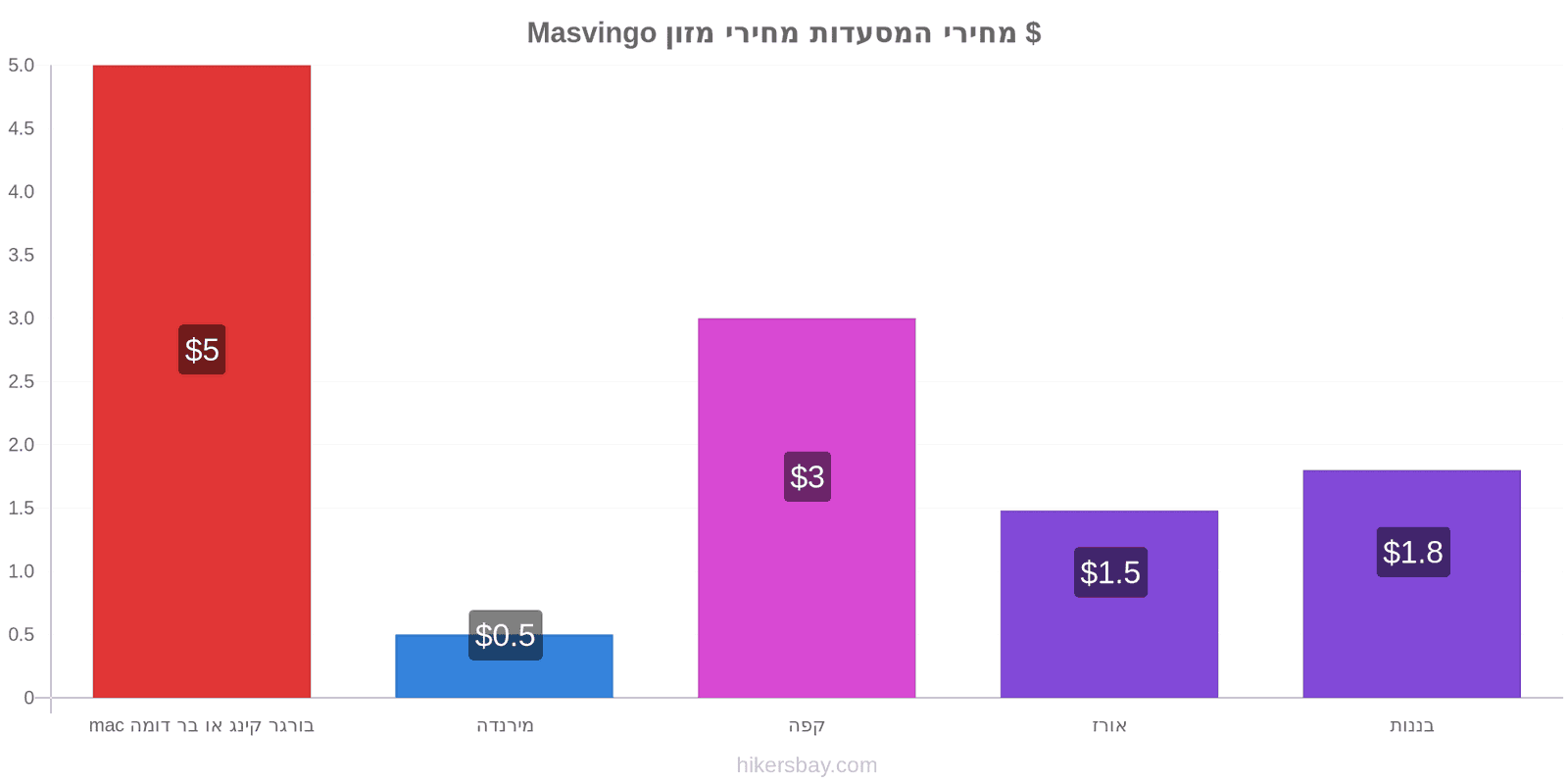 Masvingo שינויי מחיר hikersbay.com