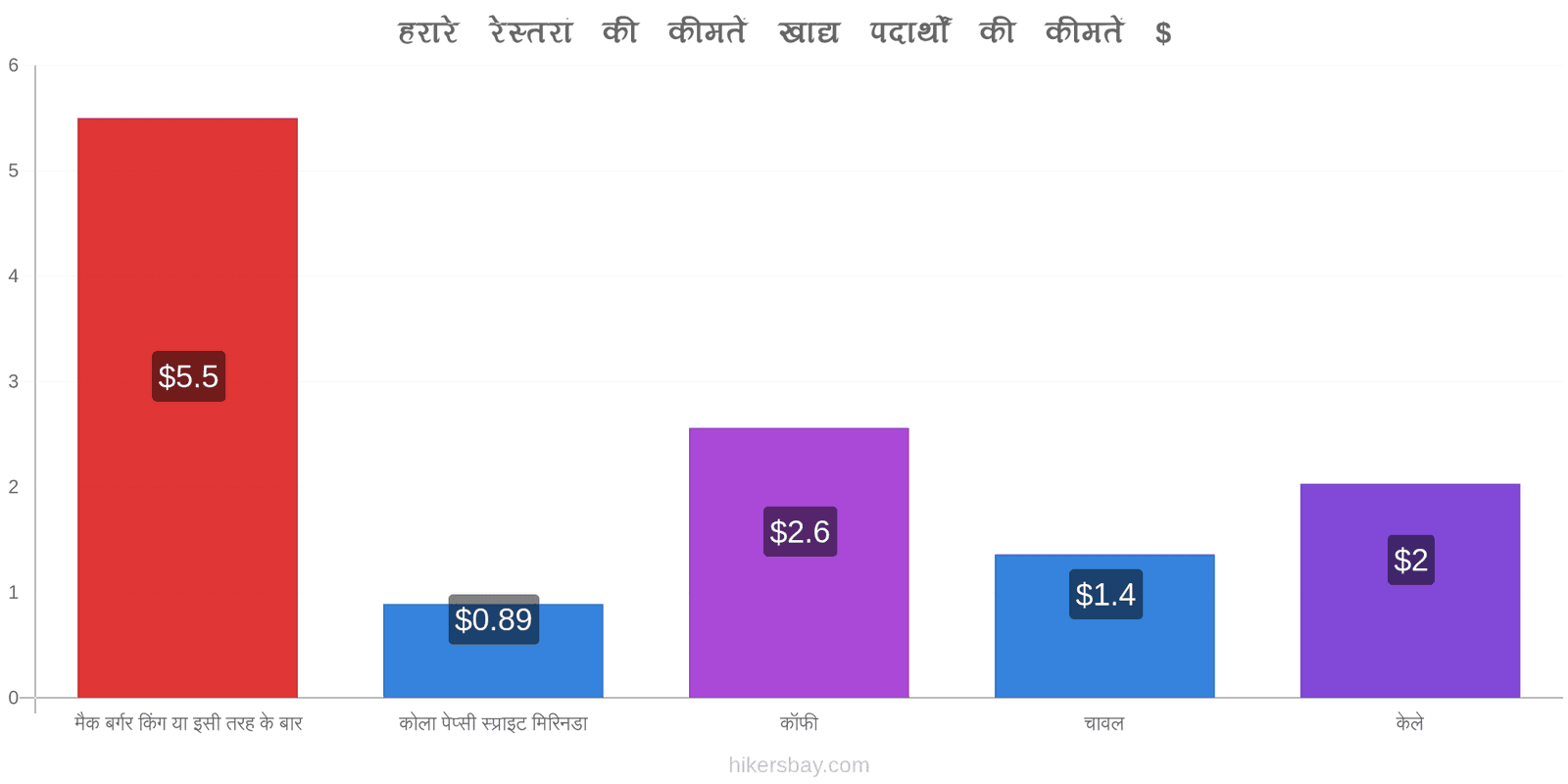 हरारे मूल्य में परिवर्तन hikersbay.com