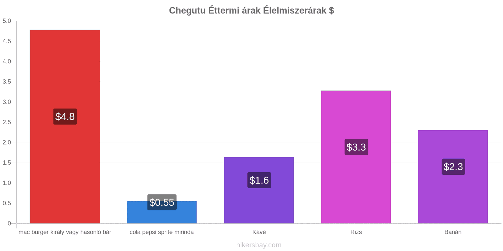 Chegutu ár változások hikersbay.com