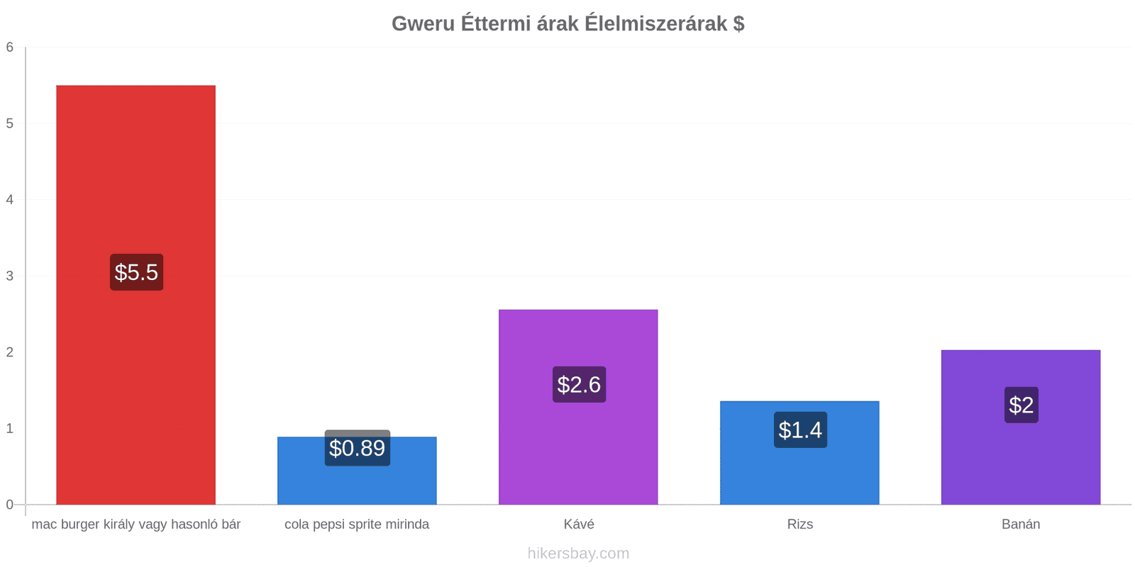 Gweru ár változások hikersbay.com