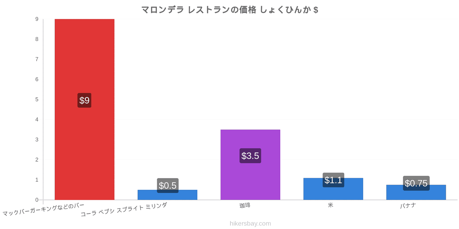 マロンデラ 価格の変更 hikersbay.com