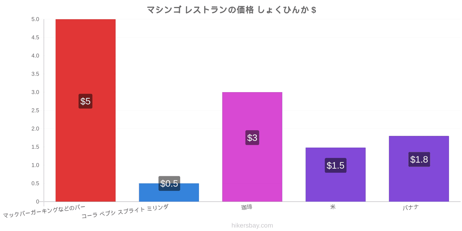 マシンゴ 価格の変更 hikersbay.com