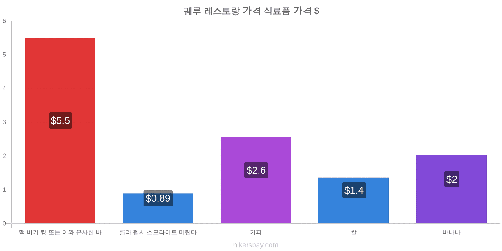 궤루 가격 변동 hikersbay.com