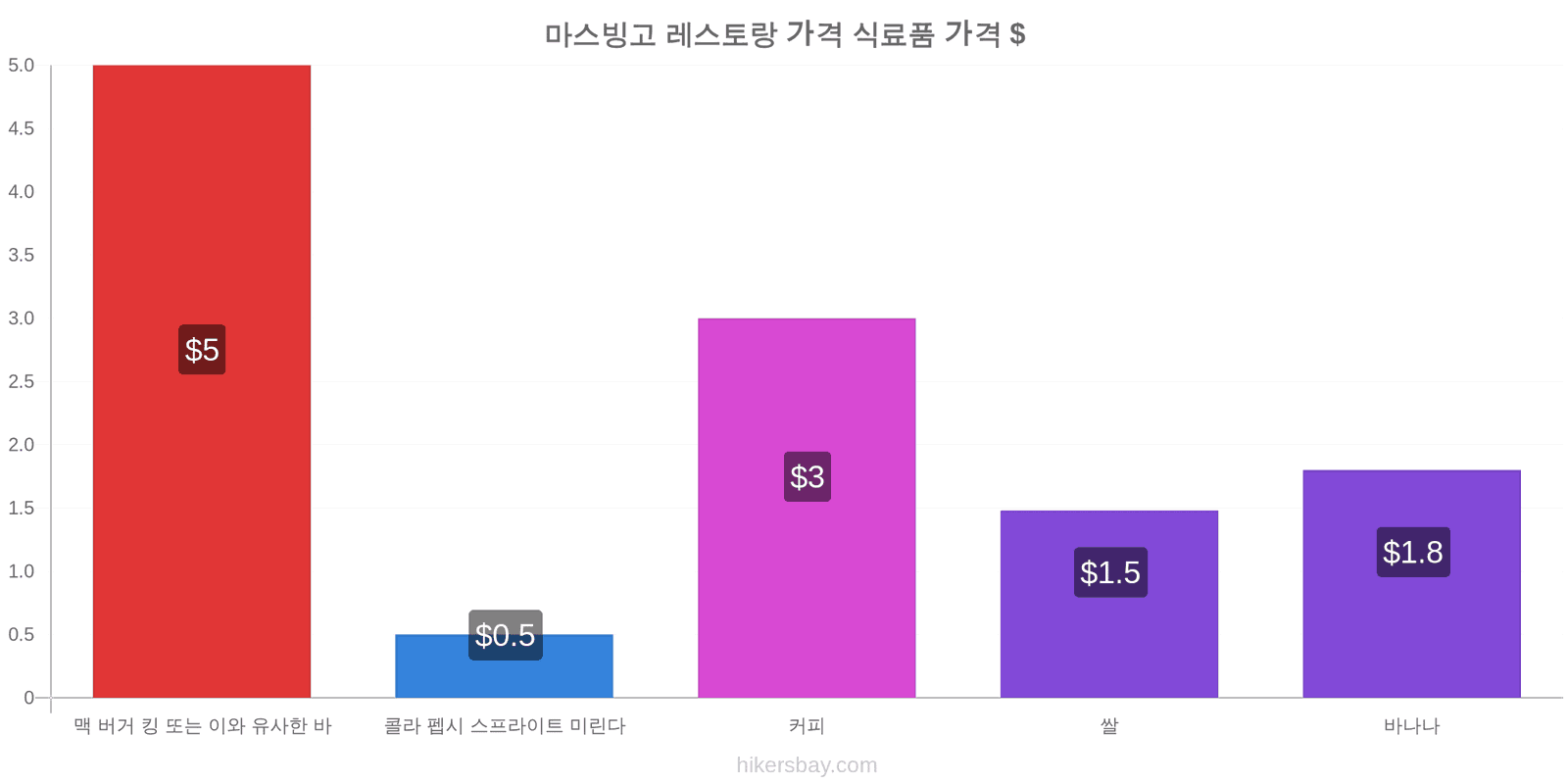 마스빙고 가격 변동 hikersbay.com