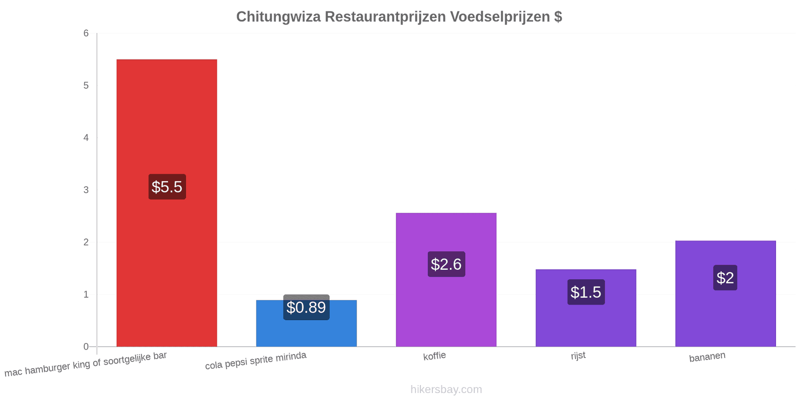 Chitungwiza prijswijzigingen hikersbay.com