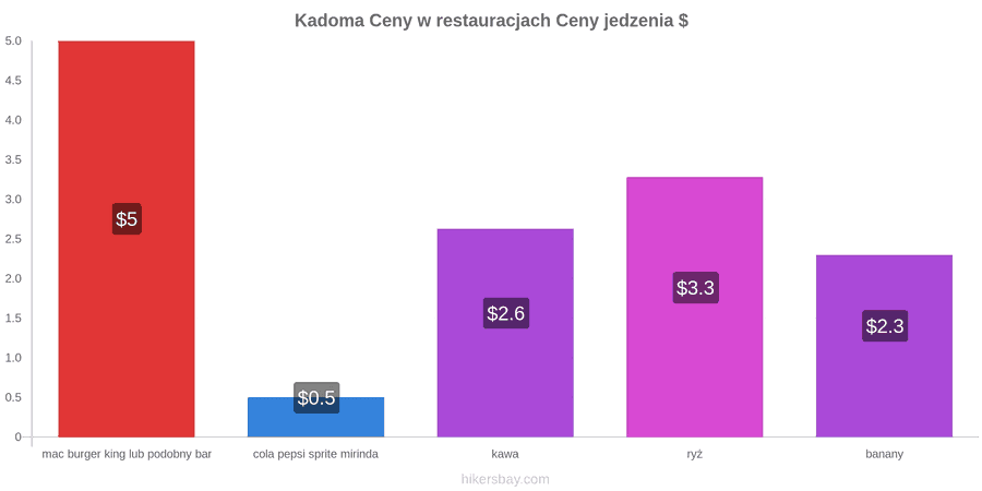 Kadoma zmiany cen hikersbay.com