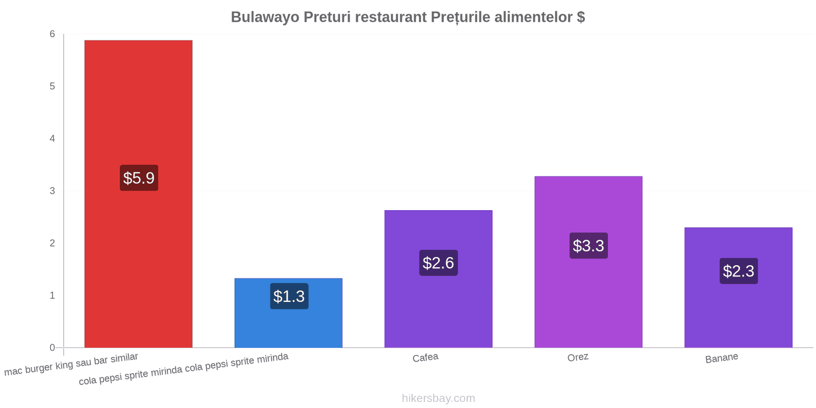 Bulawayo schimbări de prețuri hikersbay.com