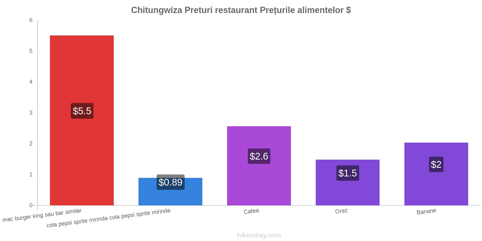 Chitungwiza schimbări de prețuri hikersbay.com