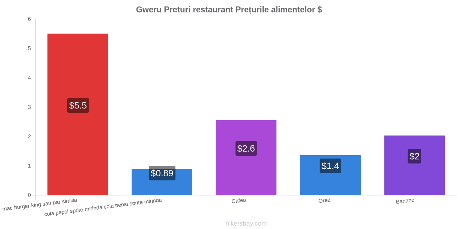 Gweru schimbări de prețuri hikersbay.com