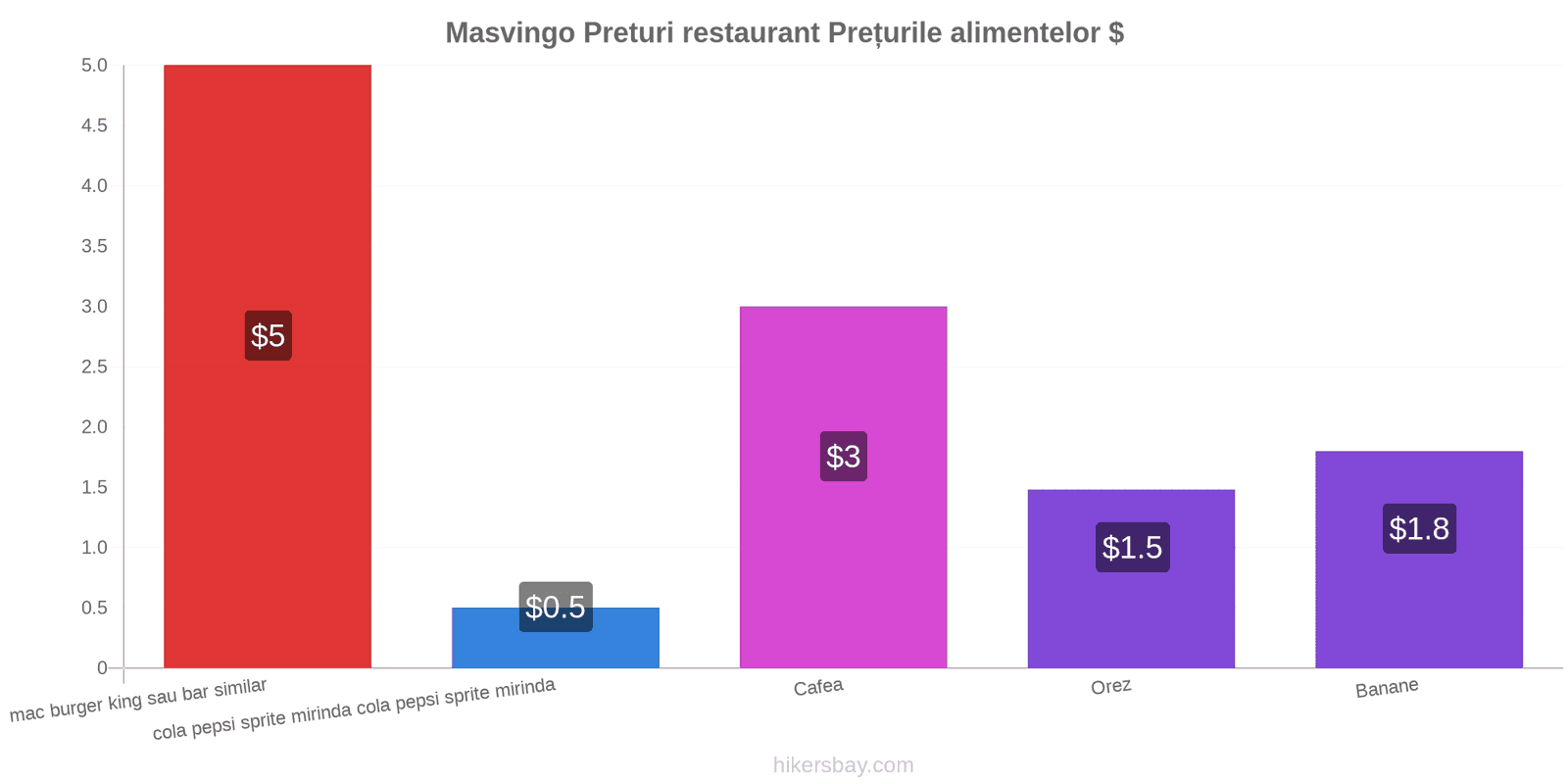 Masvingo schimbări de prețuri hikersbay.com