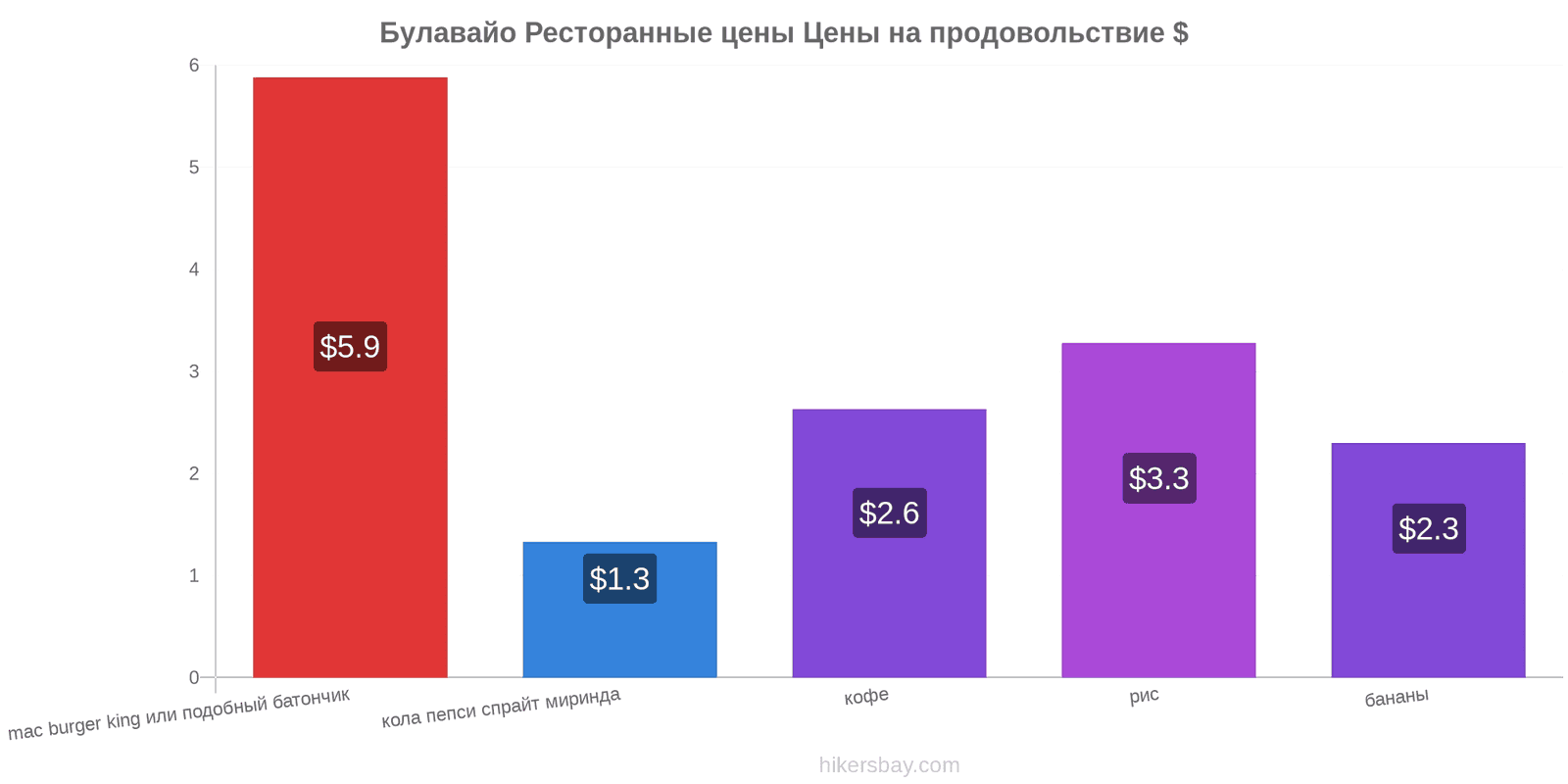 Булавайо изменения цен hikersbay.com