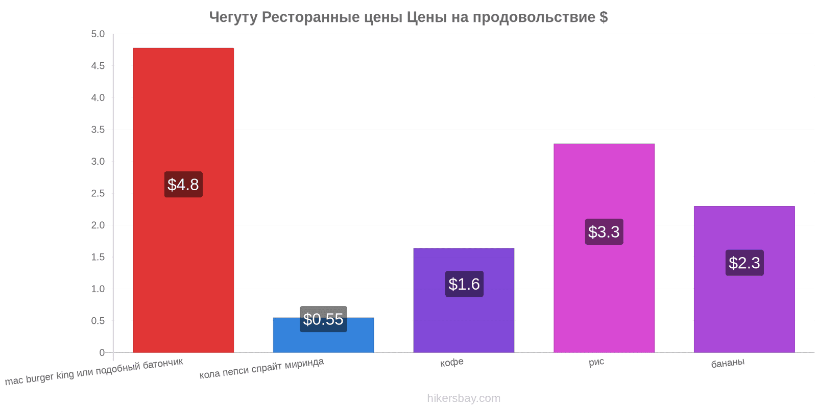 Чегуту изменения цен hikersbay.com