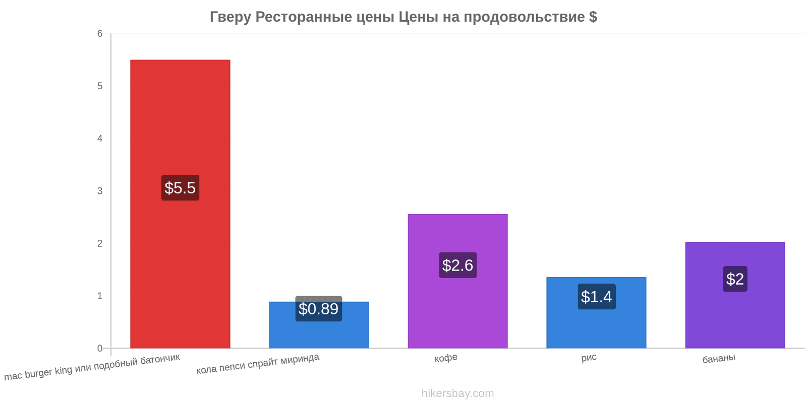 Гверу изменения цен hikersbay.com