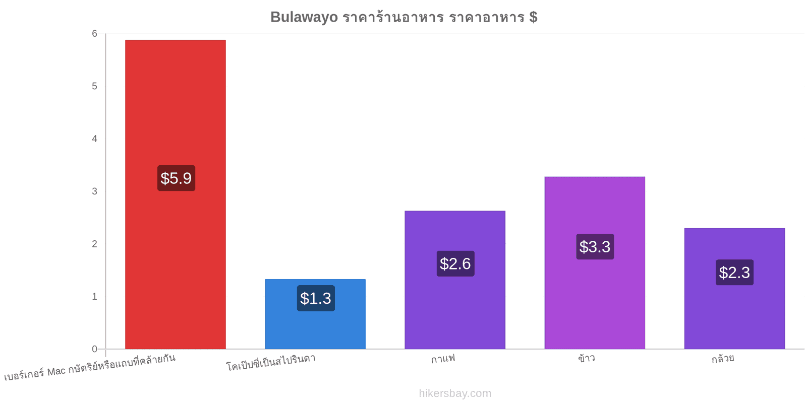 Bulawayo การเปลี่ยนแปลงราคา hikersbay.com