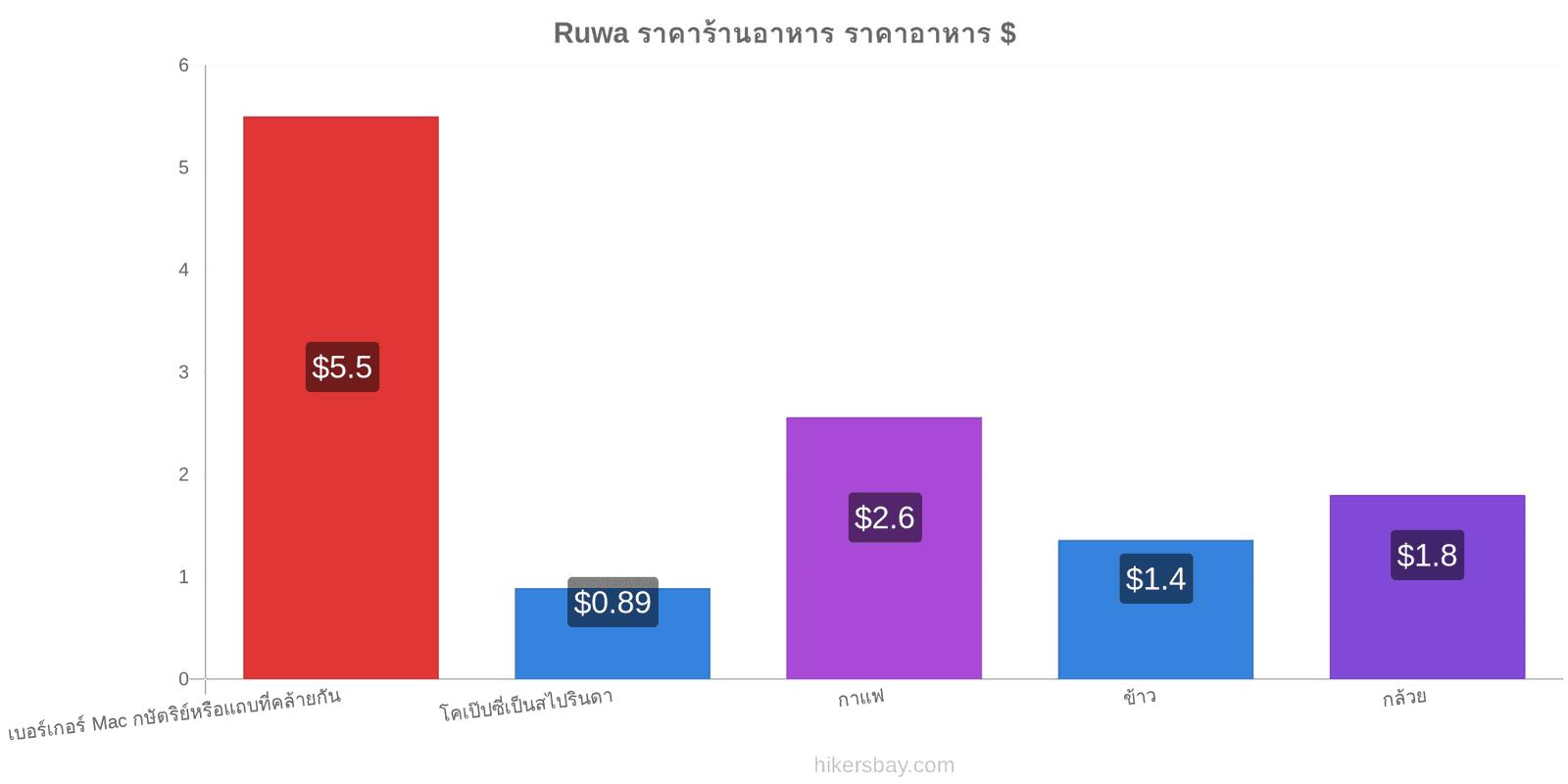 Ruwa การเปลี่ยนแปลงราคา hikersbay.com