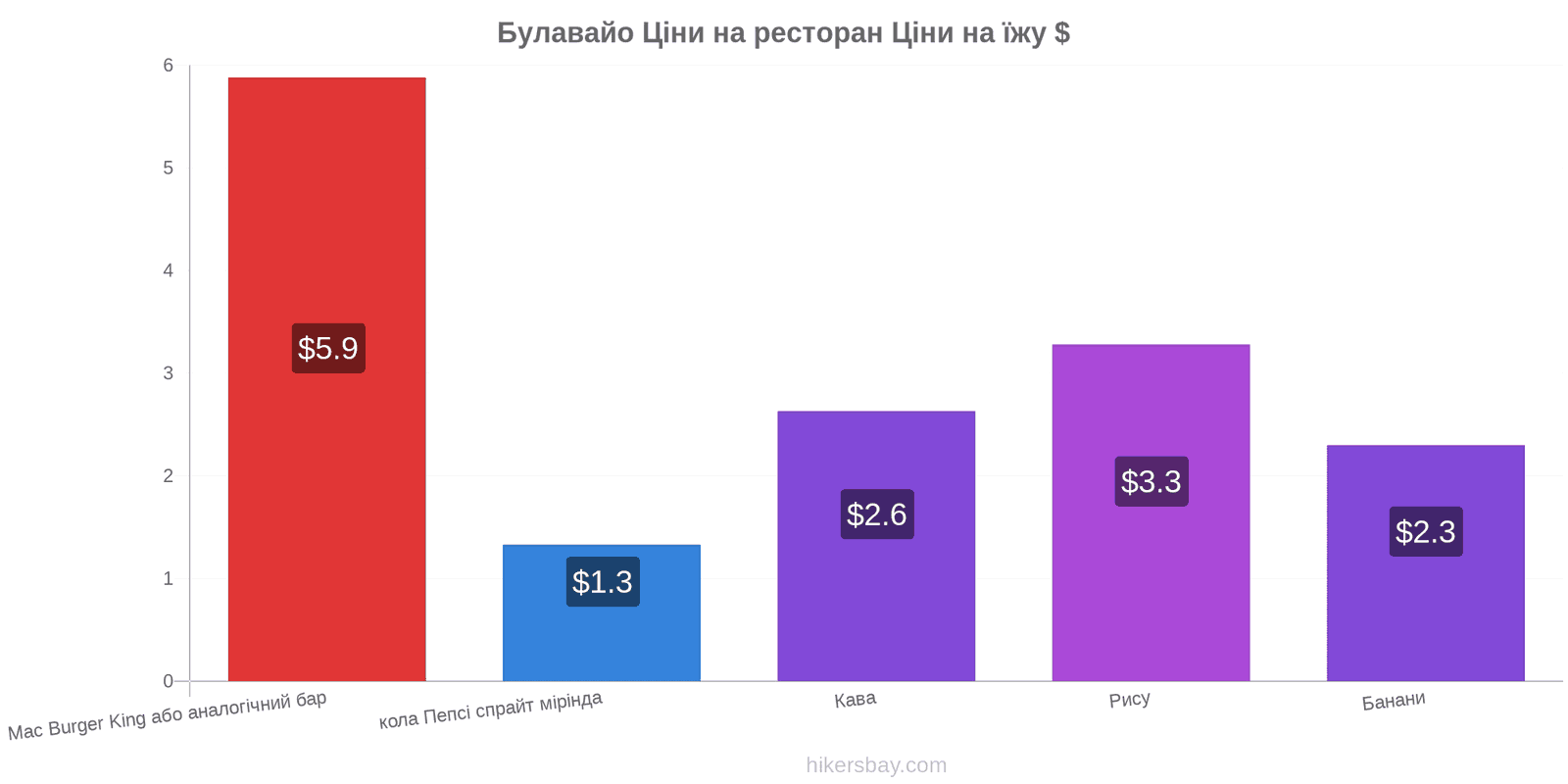 Булавайо зміни цін hikersbay.com