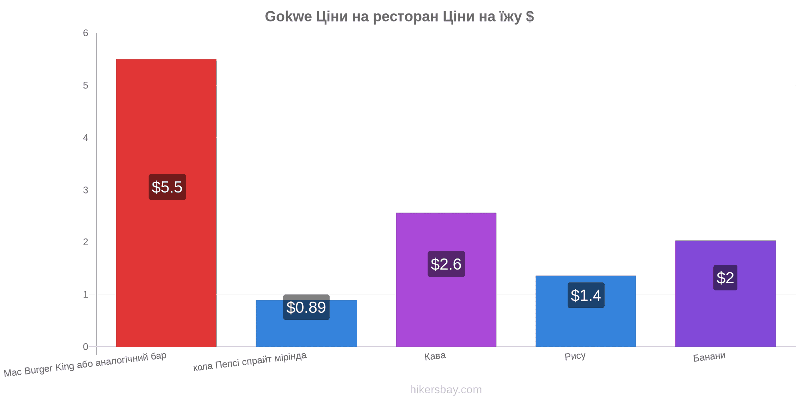 Gokwe зміни цін hikersbay.com