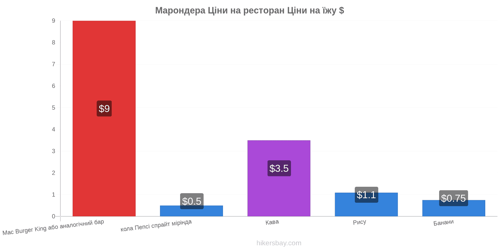 Марондера зміни цін hikersbay.com