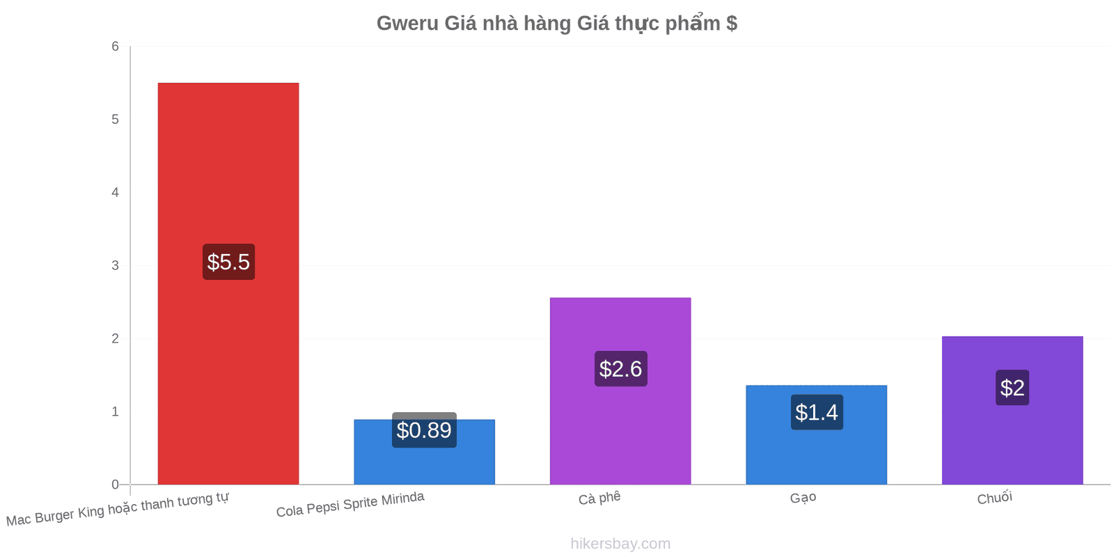 Gweru thay đổi giá cả hikersbay.com