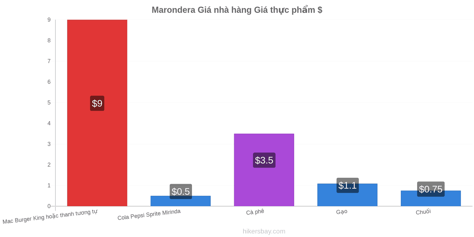 Marondera thay đổi giá cả hikersbay.com