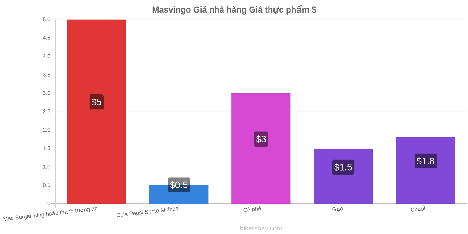 Masvingo thay đổi giá cả hikersbay.com