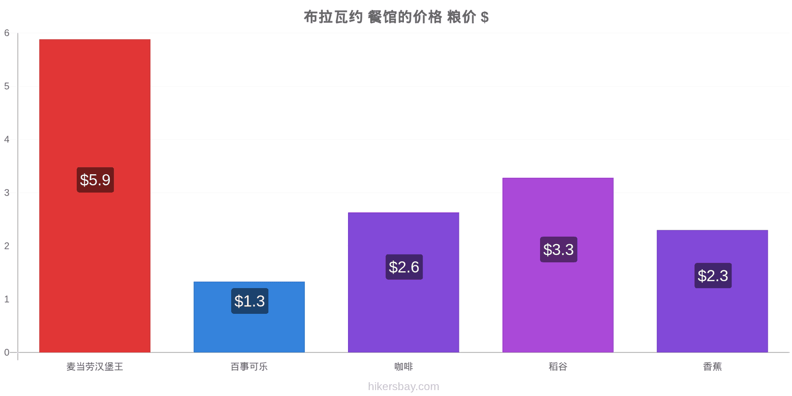 布拉瓦约 价格变动 hikersbay.com