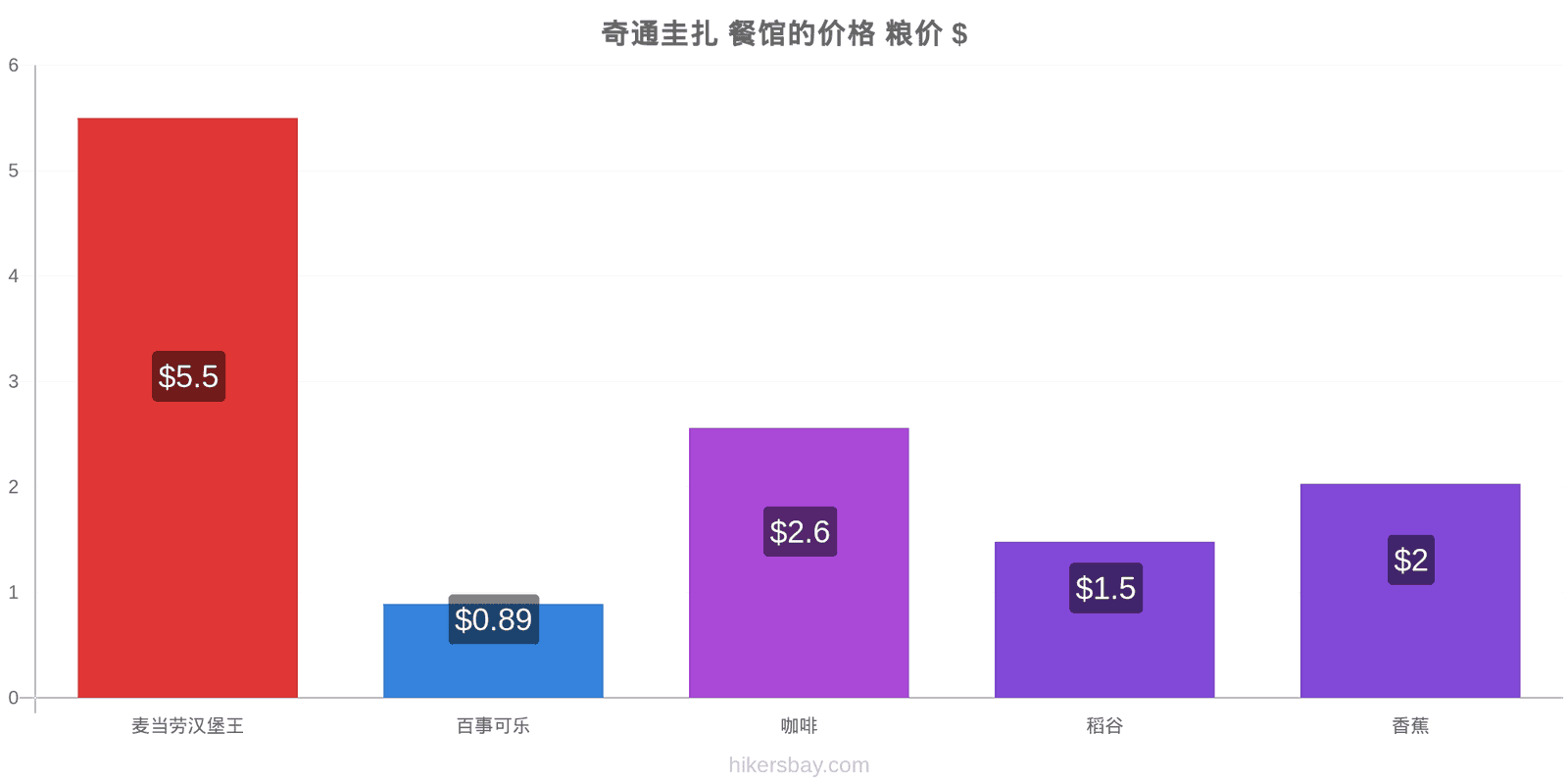 奇通圭扎 价格变动 hikersbay.com