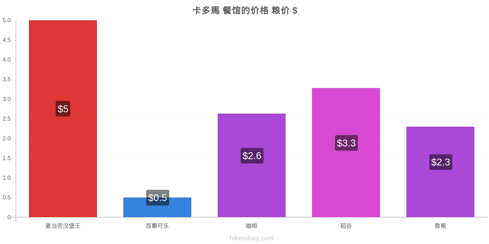 卡多馬 价格变动 hikersbay.com