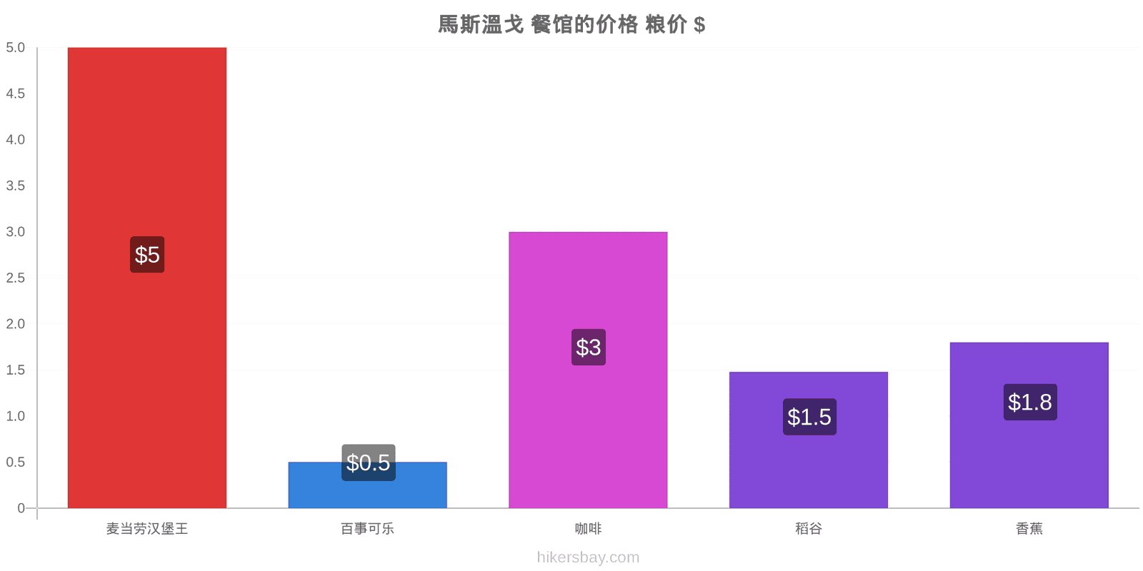 馬斯溫戈 价格变动 hikersbay.com