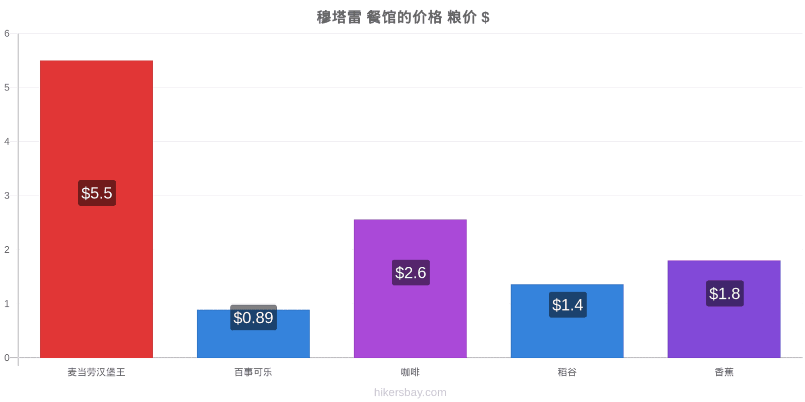 穆塔雷 价格变动 hikersbay.com