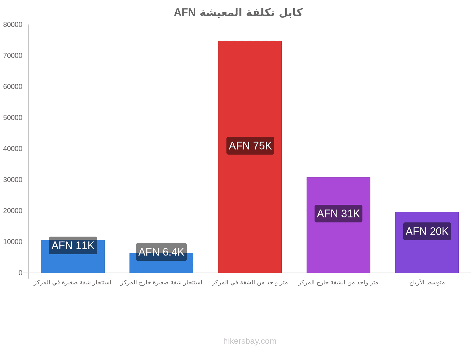 كابل تكلفة المعيشة hikersbay.com