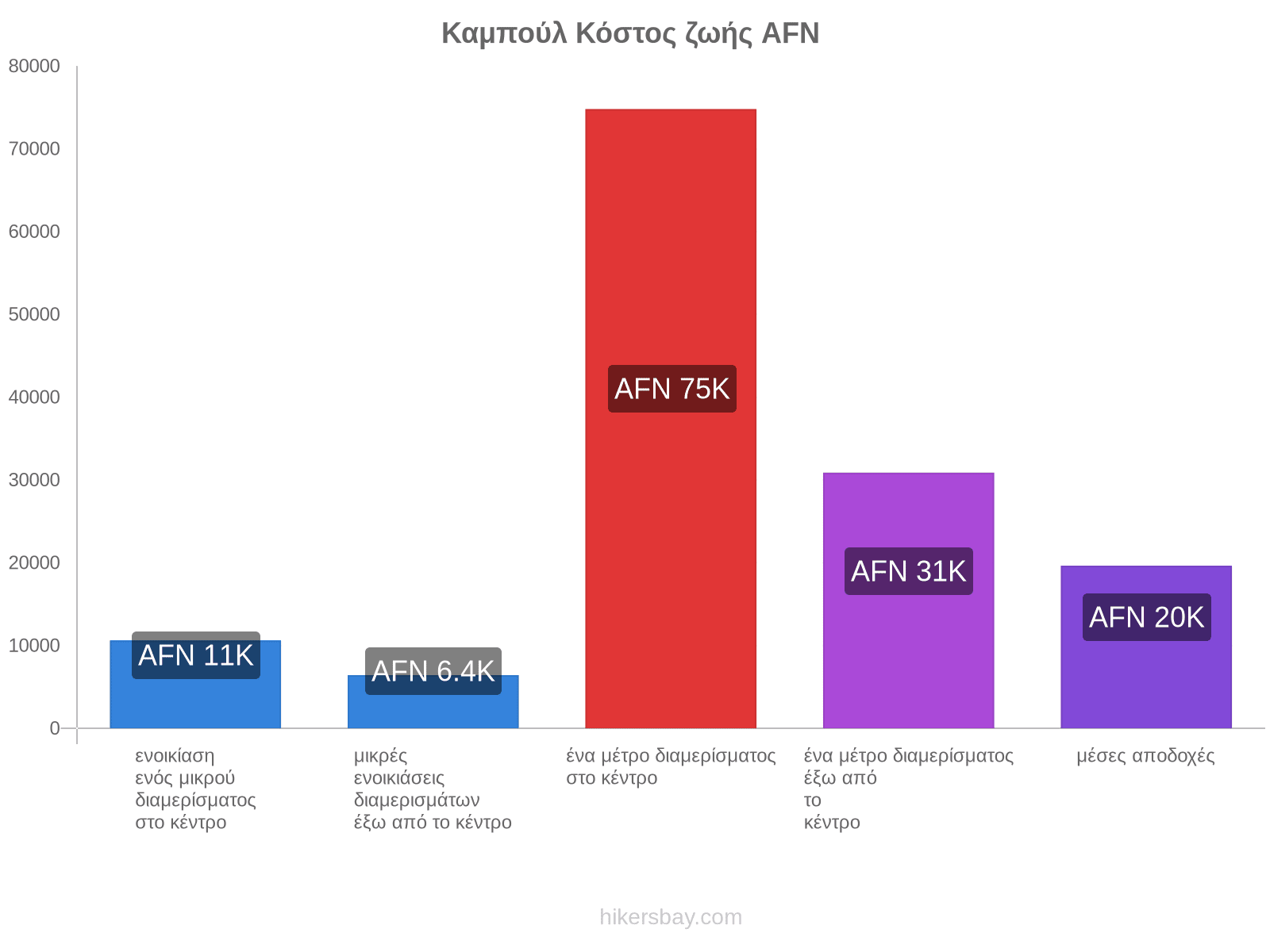 Καμπούλ κόστος ζωής hikersbay.com