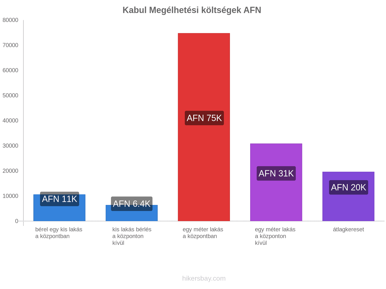 Kabul megélhetési költségek hikersbay.com