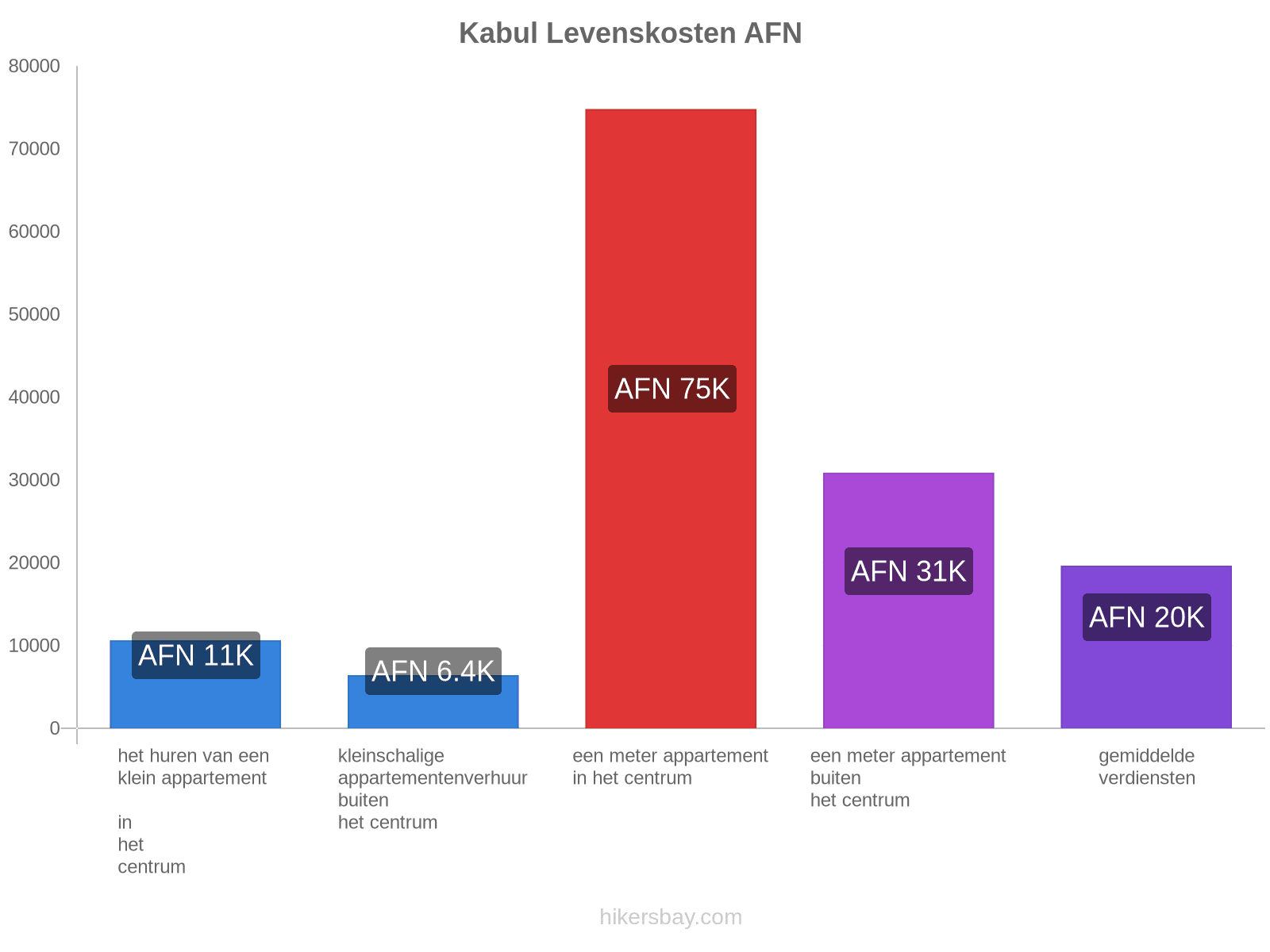 Kabul levenskosten hikersbay.com