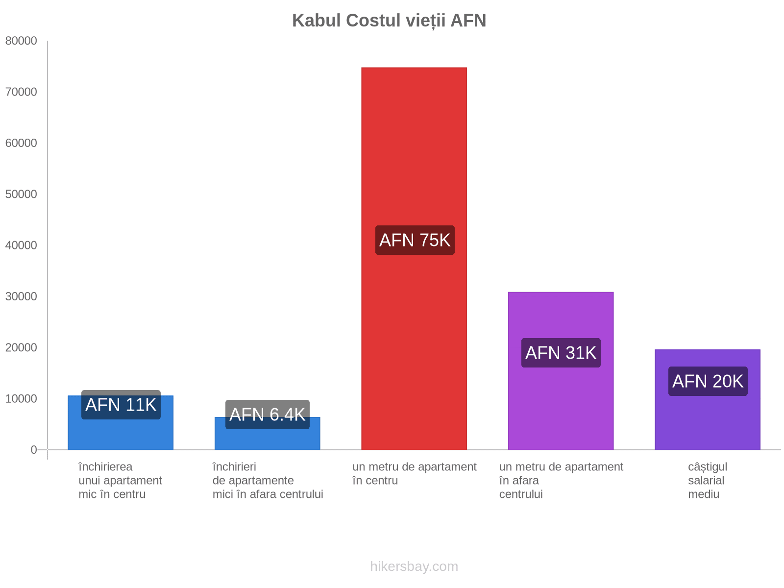 Kabul costul vieții hikersbay.com